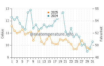 Yokkaichi water temp chart in January