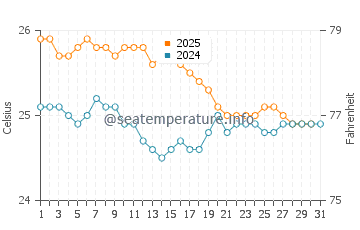 Yokohama Beach water temp chart in January