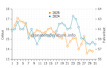 Yokosuka water temp chart in January