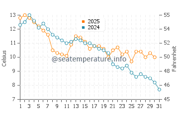Wassertemperatur Yongpyong im Januar