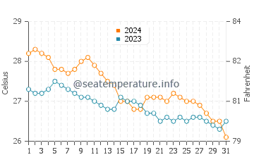 Yook water temp chart in January