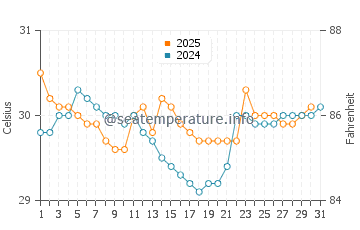 Yorkeys Knob water temp chart in January