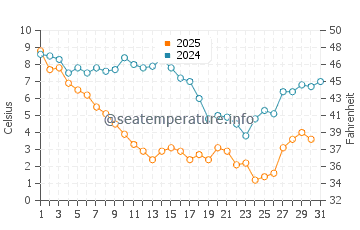 Temperatura del agua en Yorktown en enero