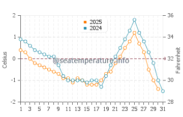 Yuejin water temp chart in January
