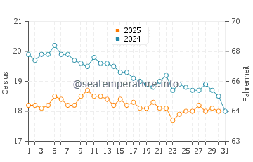 Wassertemperatur Yumurtalık im Januar