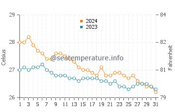 Yuni water temp chart in January