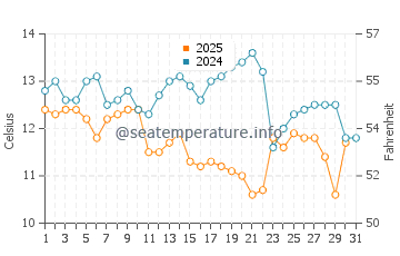 Wassertemperatur Yushan im Januar
