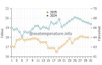 Wassertemperatur Yuzhu im Januar