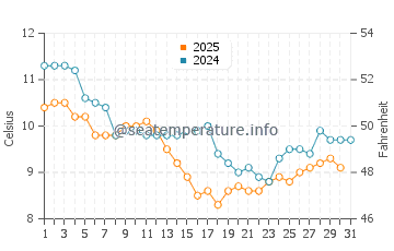 Temperature dell'acqua a Yves a gennaio