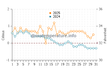 Temperature dell'acqua a Yyteri a gennaio