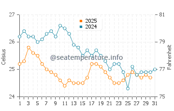 Zabargad Island water temp chart in January
