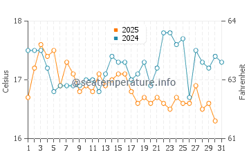 Temperatura del agua en Zahara de los Atunes en enero