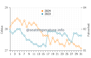 Wassertemperatur Zamboanguita im Januar