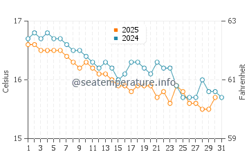 Wassertemperatur Zambrone im Januar