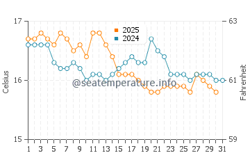 Temperatura del agua en Zambujeira do Mar en enero