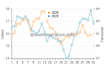 Temperature dell'acqua a Zapallar a gennaio
