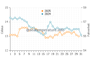 Zarautz water temp chart in January