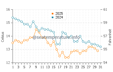 Wassertemperatur Ždrelac im Januar