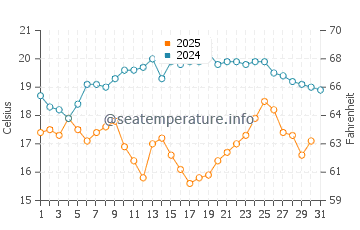 Wassertemperatur Zhuhai im Januar