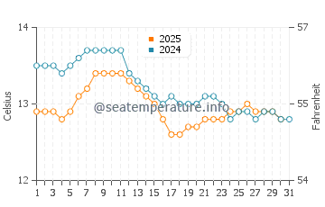 Zierbena water temp chart in January
