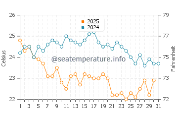 Wassertemperatur Ziguinchor im Januar