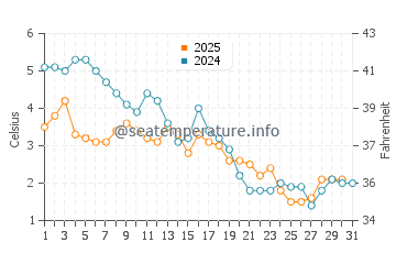 Wassertemperatur Zion im Januar