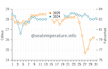 Zipolite beach water temp chart in January