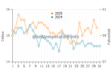 Wassertemperatur Žitna im Januar