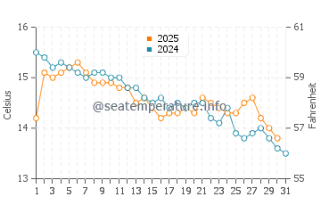 Temperatura del agua en Zlarin en enero