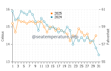 Températures de l'eau à Zlatni Rat en janvier