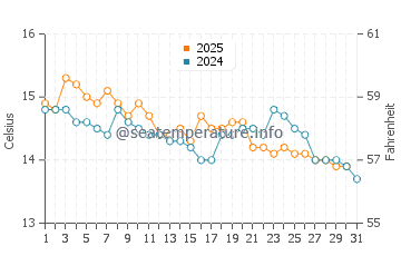 Wassertemperatur Zoagli im Januar