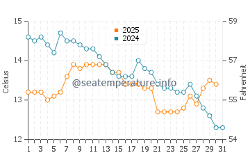 Wassertemperatur Zona Canuta im Januar