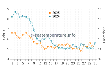Wassertemperatur Zoutelande im Januar