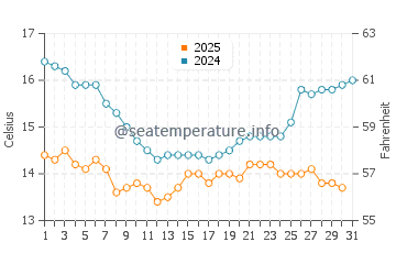 Wassertemperatur Zuma Beach im Januar