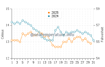 Zumaia water temp chart in January