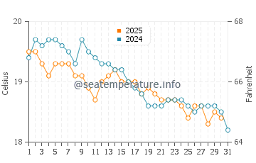 Zygi water temp chart in January