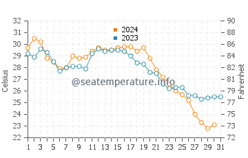 Abadan water temp chart in October