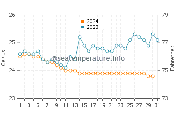 Abaya Lake water temp chart in October