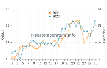 Abel Tasman water temp chart in October