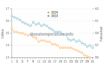 Aberaeron water temp chart in October
