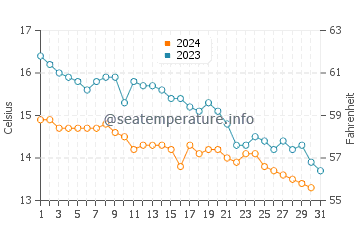Aberdaron water temp chart in October