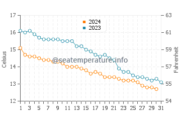 Aberdyfi water temp chart in October