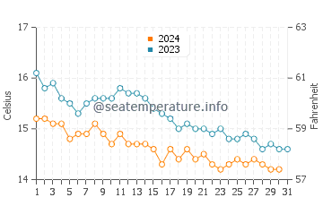 Abereiddy water temp chart in October