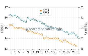 Aberporth water temp chart in October
