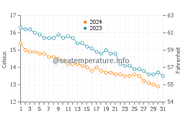 Aberystwyth water temp chart in October