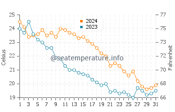 Temperature dell'acqua a Primorskoe ad ottobre