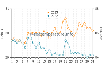 Aborlan water temp chart in October