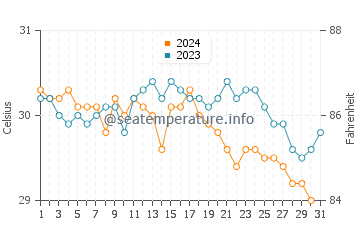 Abraham's Bay water temp chart in October