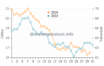 Absecon water temp chart in October