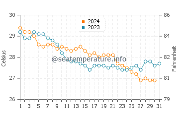 Temperature dell'acqua ad Abu Dabbab ad ottobre